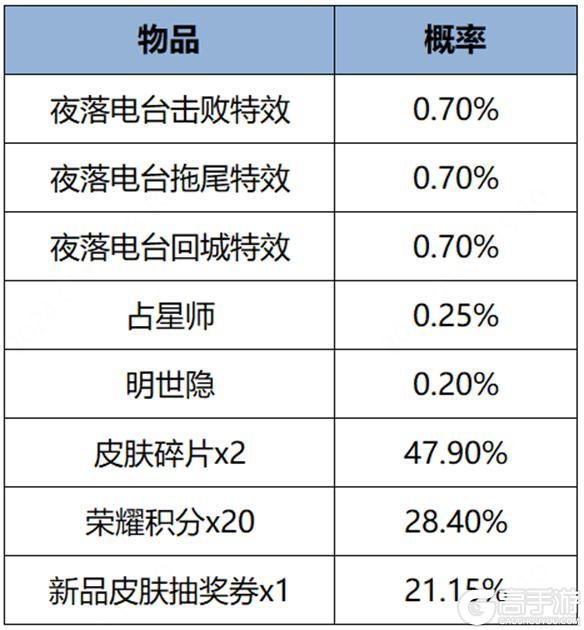 王者荣耀资讯_《王者荣耀》5月9日全服不停机更新公告  第8张