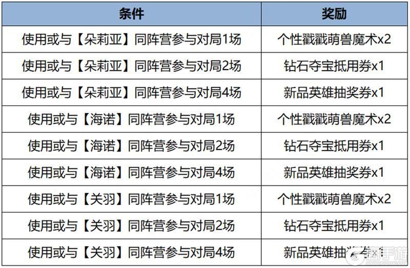 王者荣耀资讯_《王者荣耀》5月9日全服不停机更新公告  第12张