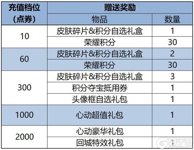 王者荣耀资讯_《王者荣耀》5月9日全服不停机更新公告  第15张