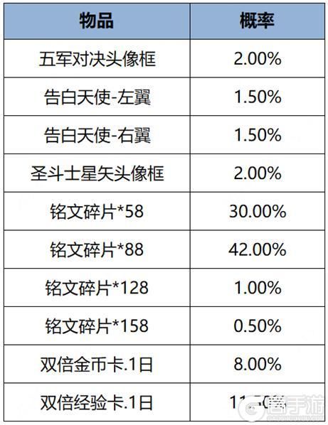 王者荣耀资讯_《王者荣耀》5月9日全服不停机更新公告  第19张