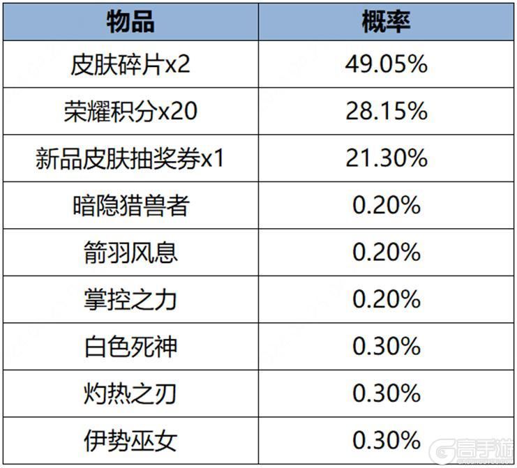 王者荣耀资讯_《王者荣耀》3月7日全服不停机更新公告  第6张
