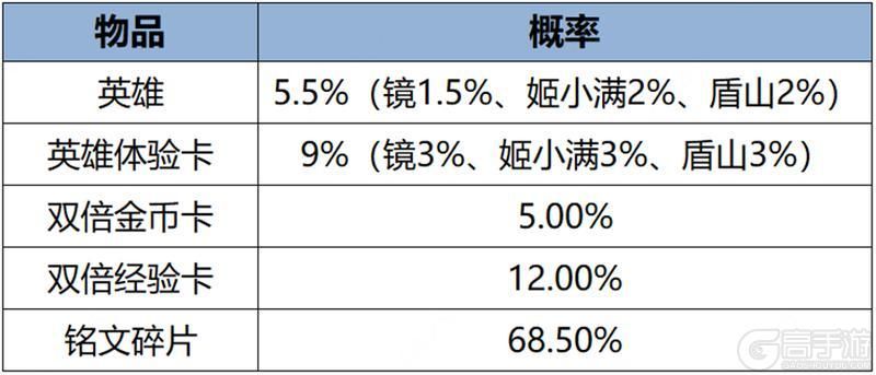 王者荣耀资讯_《王者荣耀》3月7日全服不停机更新公告  第9张