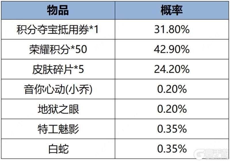 王者荣耀资讯_《王者荣耀》3月7日全服不停机更新公告  第8张