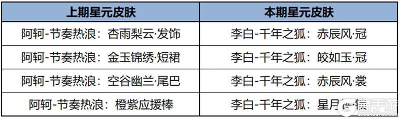 王者荣耀资讯_《王者荣耀》3月7日全服不停机更新公告  第12张