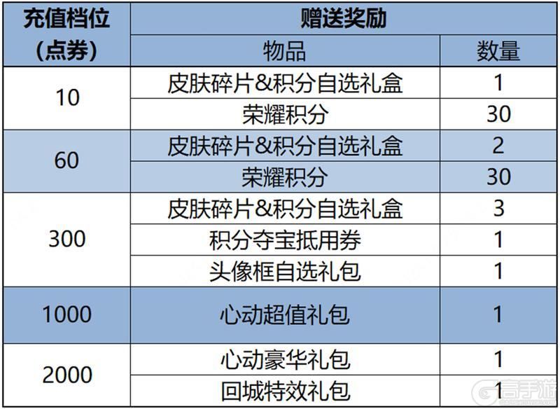 王者荣耀资讯_《王者荣耀》3月7日全服不停机更新公告  第11张