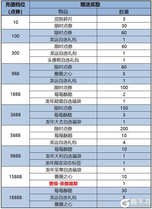 王者荣耀资讯_《王者荣耀》2月6日【龙祐千载】全服不停机更新公告  第8张