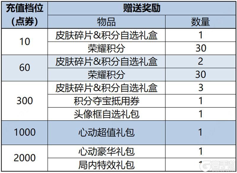 王者荣耀资讯_《王者荣耀》2月6日【龙祐千载】全服不停机更新公告  第57张