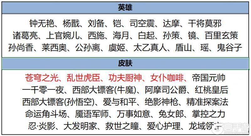 王者荣耀资讯_《王者荣耀》2月6日【龙祐千载】全服不停机更新公告  第58张