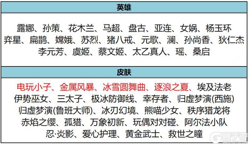 王者荣耀资讯_《王者荣耀》1月11日全服不停机更新公告 第19张 王者荣耀资讯_《王者荣耀》1月11日全服不停机更新公告 第19张