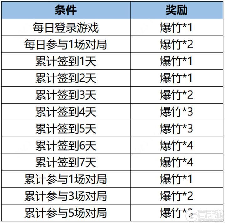 王者荣耀资讯_《王者荣耀》新年福利到，峡谷好礼等你查收！  第4张