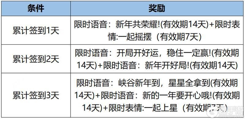 王者荣耀资讯_《王者荣耀》新年福利到，峡谷好礼等你查收！  第6张