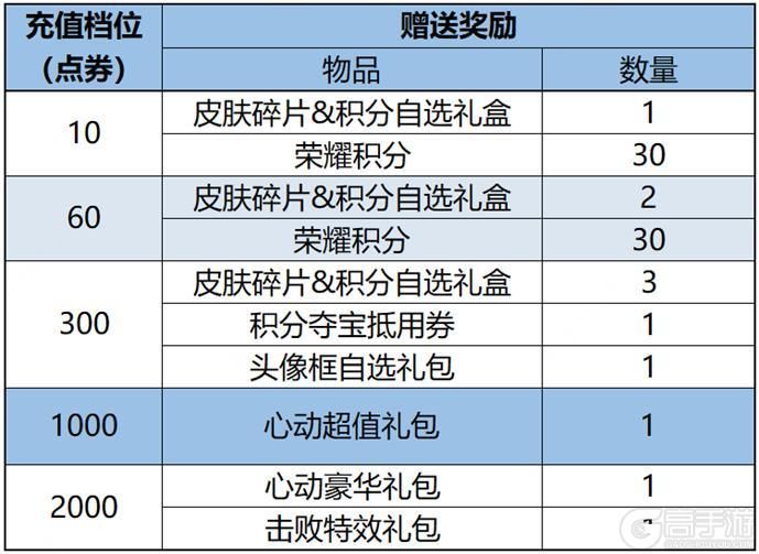 王者荣耀资讯_《王者荣耀》新年福利到，峡谷好礼等你查收！  第22张
