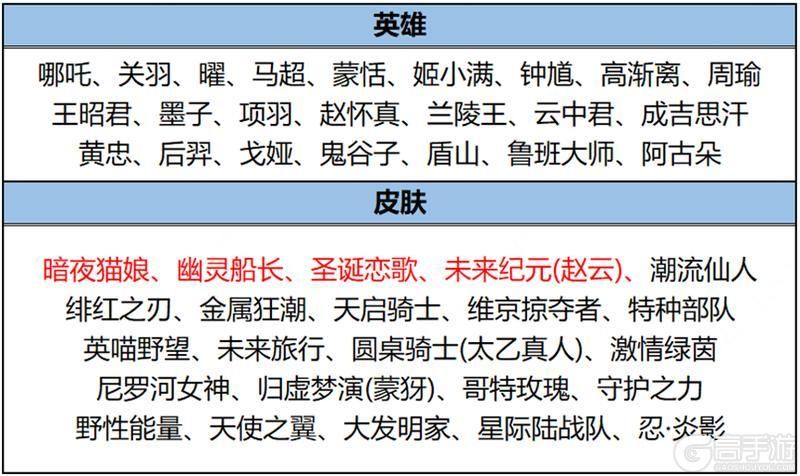 王者荣耀资讯_《王者荣耀》新年福利到，峡谷好礼等你查收！  第28张