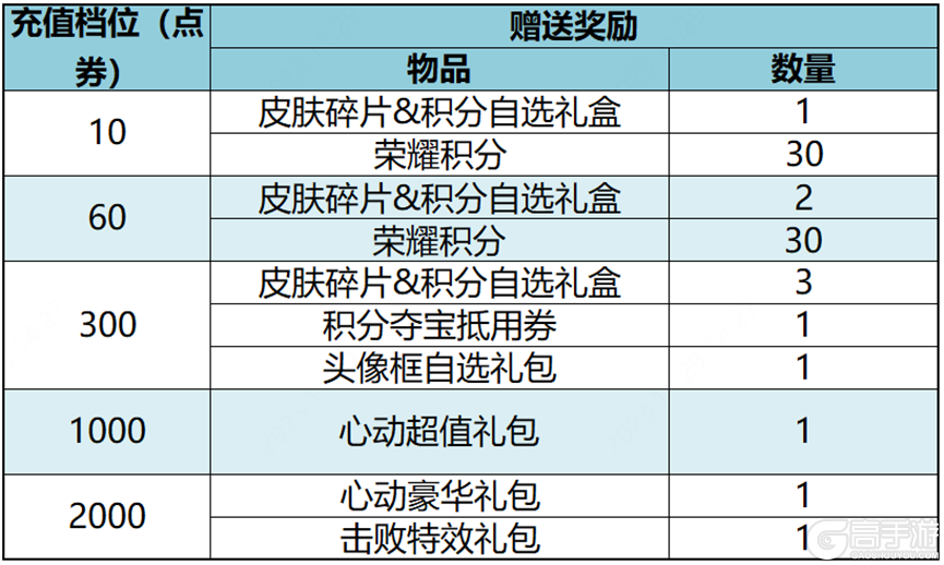 王者荣耀资讯_《王者荣耀》11月30日全服不停机更新公告 快来看看本次更新的主要内容吧  第16张