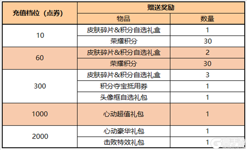 王者荣耀资讯_《王者荣耀》11月3日全服不停机更新公告 一起来看看今天更新的主要内容吧  第8张