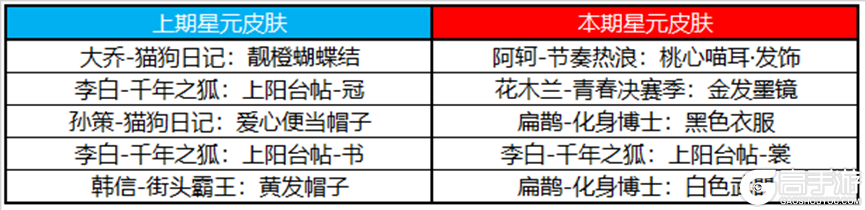 王者荣耀资讯_《王者荣耀》11月3日全服不停机更新公告 一起来看看今天更新的主要内容吧  第22张