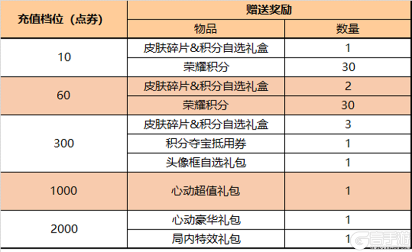 王者荣耀资讯_《王者荣耀》7月6日全服不停机更新公告  第13张