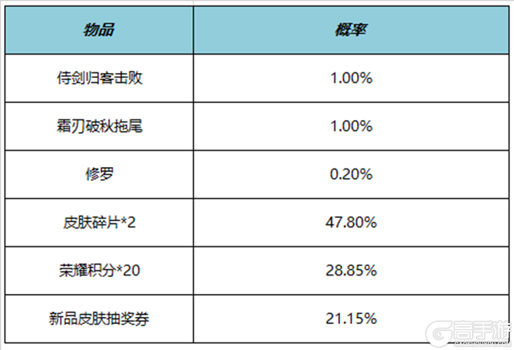 王者荣耀资讯_《王者荣耀》7月6日全服不停机更新公告  第16张