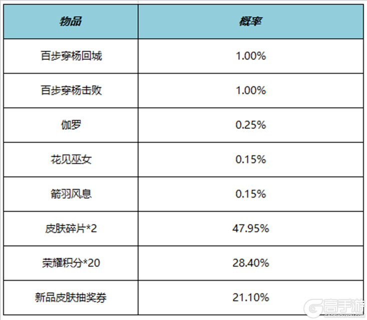 王者荣耀资讯_《王者荣耀》7月6日全服不停机更新公告  第18张