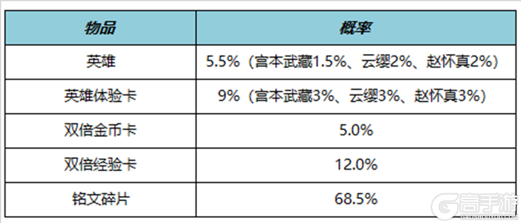 王者荣耀资讯_《王者荣耀》7月6日全服不停机更新公告  第19张