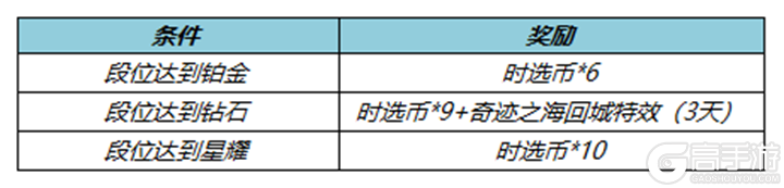 王者荣耀资讯_《王者荣耀》4月6日全服不停机更新公告  第7张