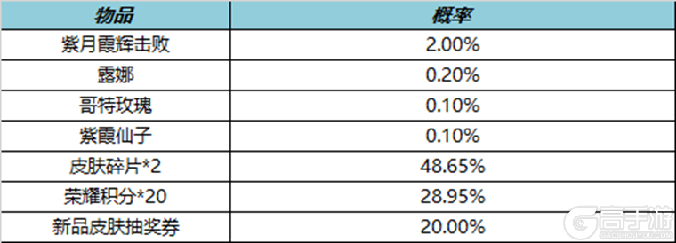 王者荣耀资讯_《王者荣耀》4月6日全服不停机更新公告  第13张