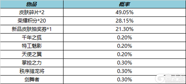王者荣耀资讯_《王者荣耀》4月6日全服不停机更新公告  第14张