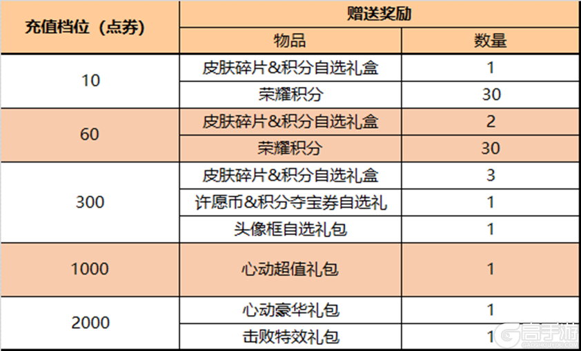 王者荣耀资讯_《王者荣耀》4月6日全服不停机更新公告  第18张
