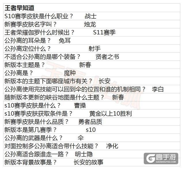 王者荣耀攻略_新一期王者知道问题答案汇总王者知道问题答案大全  第3张